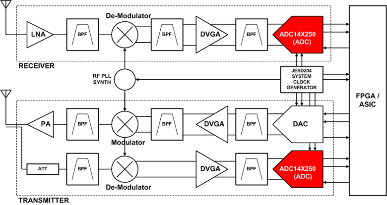 ADC14X250