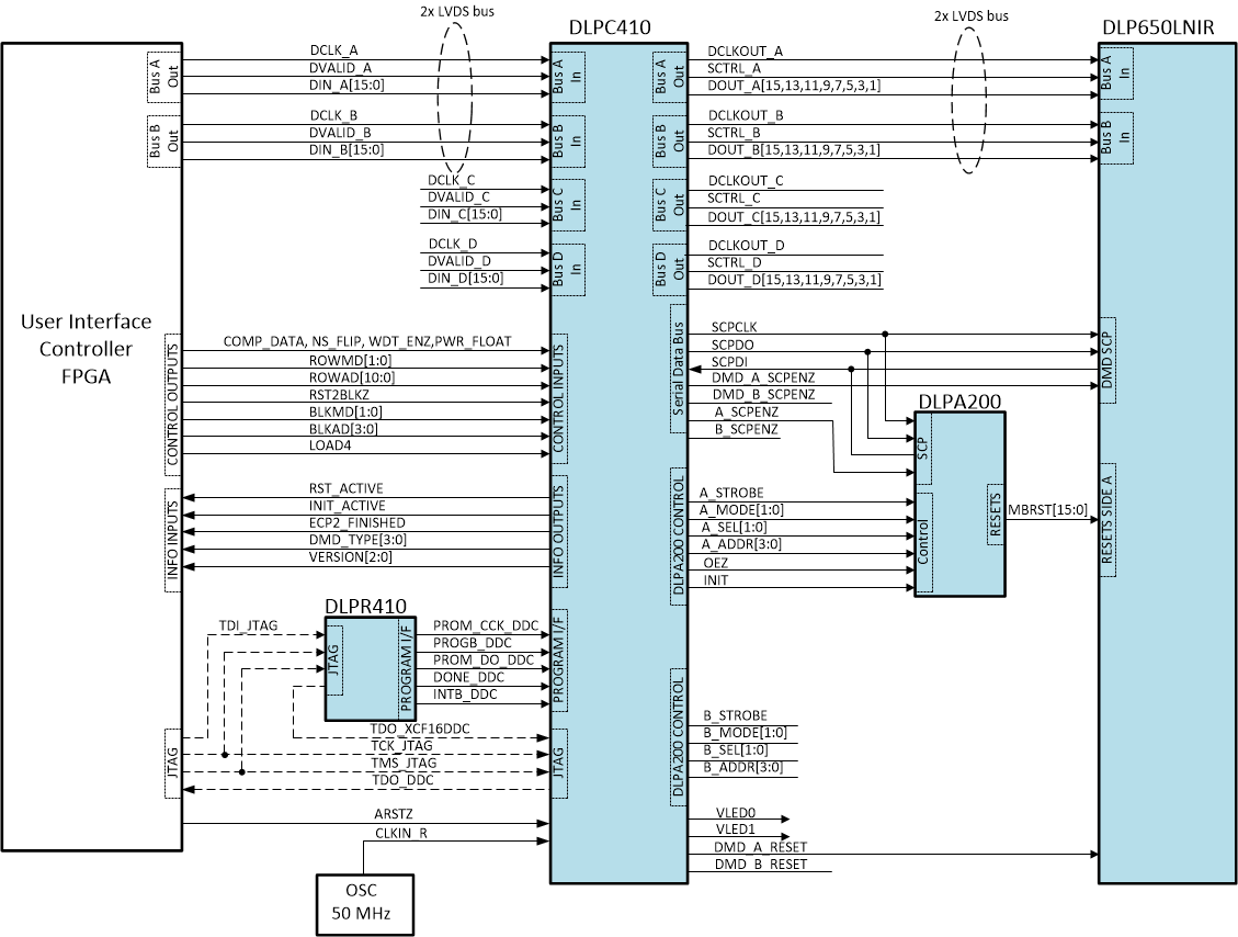 DLPC410