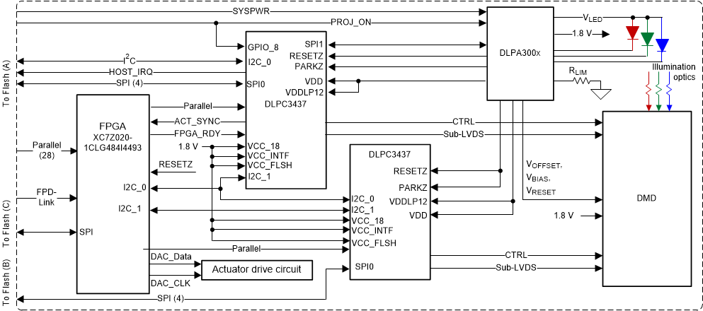 DLPC3437