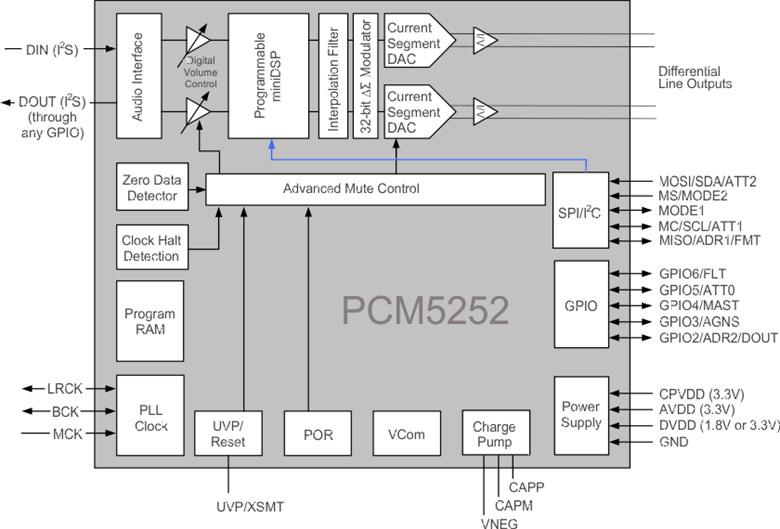 PCM5252