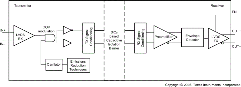 ISO7820LL