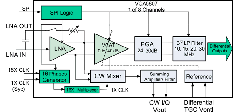 VCA5807