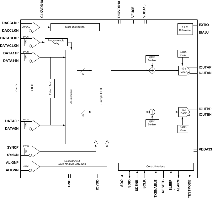 DAC3154