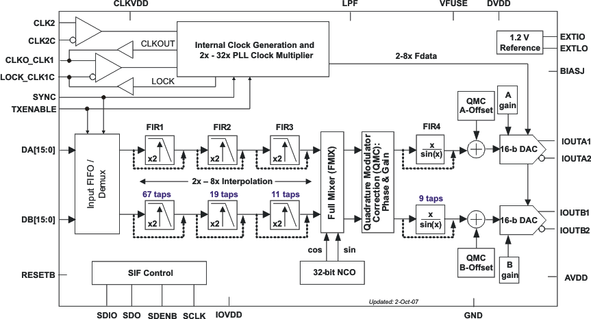 DAC5688
