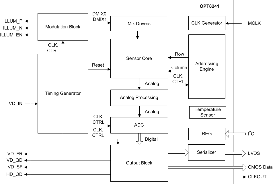 OPT8241