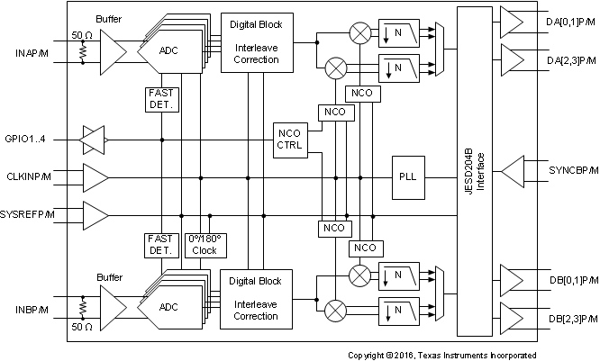 ADC32RF80