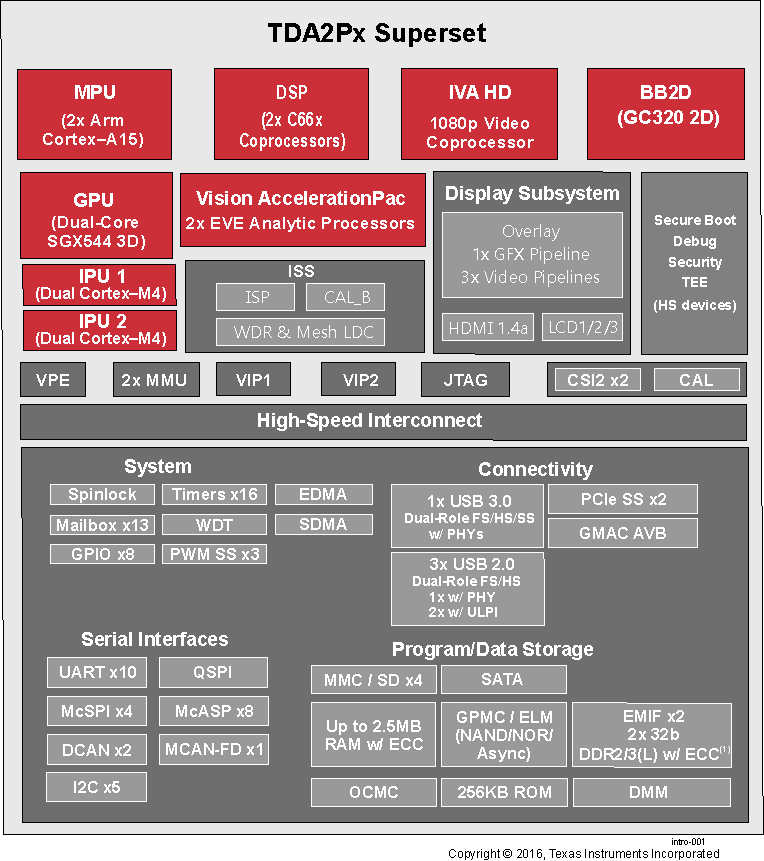 TDA2P-ACD