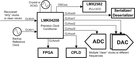 LMK04208