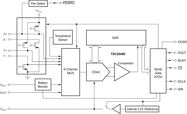 TSC2046E