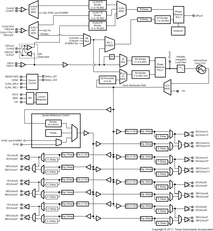 LMK04828-EP