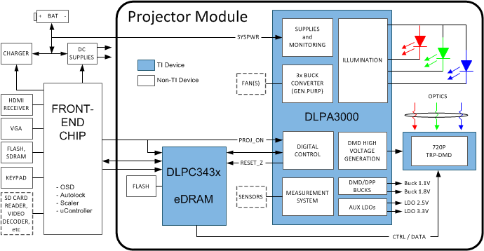 DLPA3000