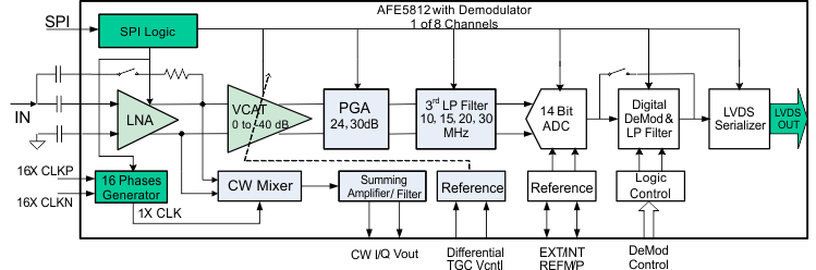 AFE5812