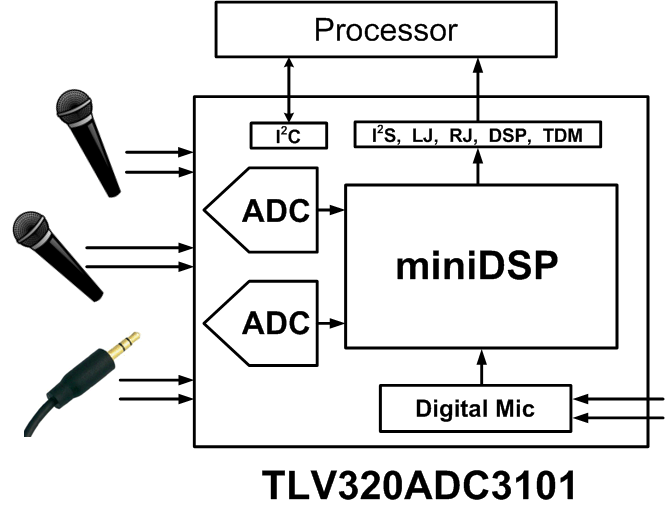 TLV320ADC3101