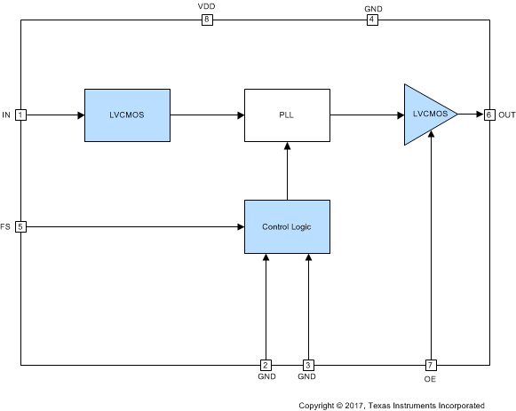 CDCS504-Q1
