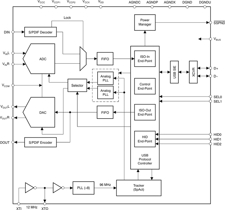 PCM2903C