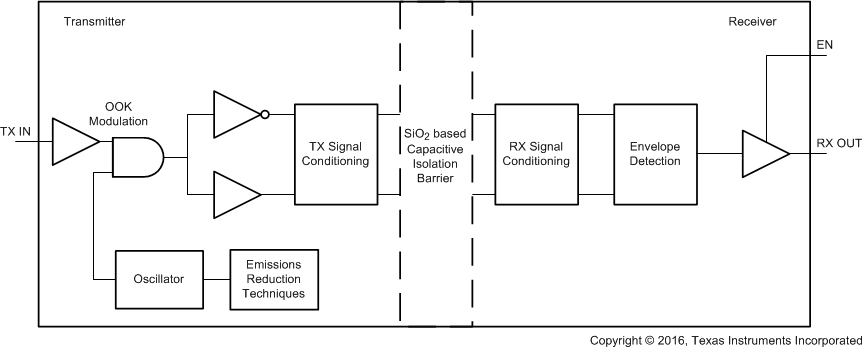 ISO7731