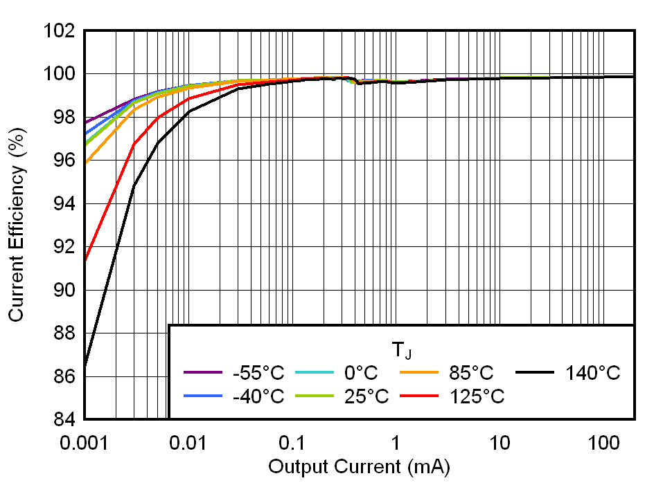 TPS7A02