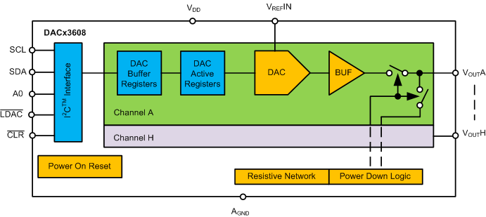 DAC53608