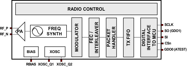 CC1150