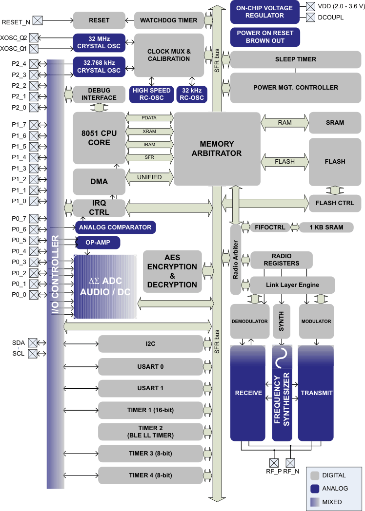 CC2541-Q1