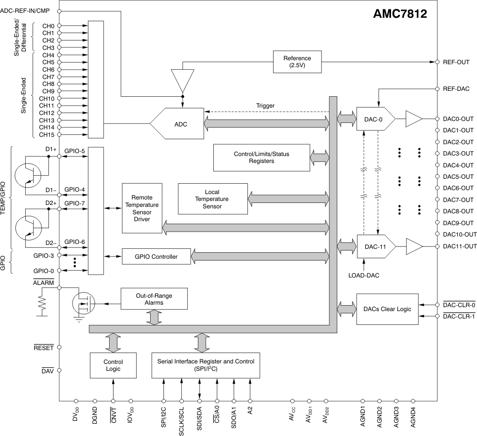 AMC7812