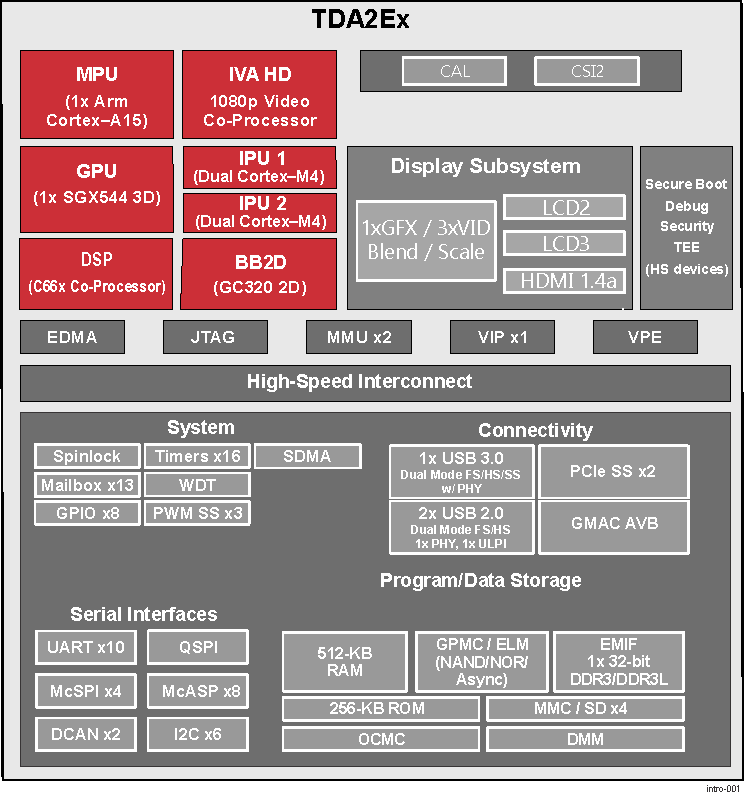TDA2EG-17