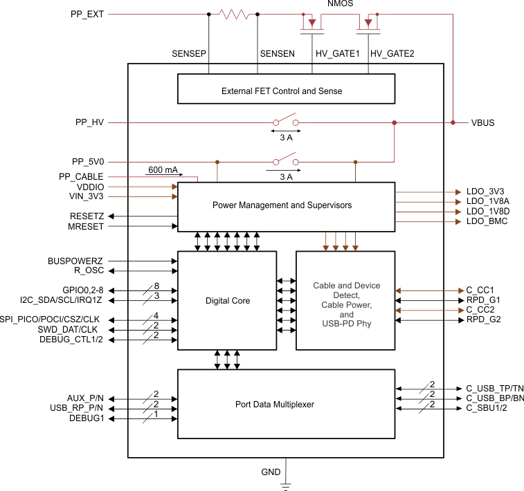 TPS65981