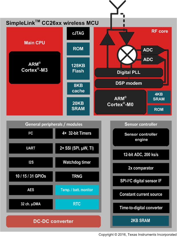 CC2640