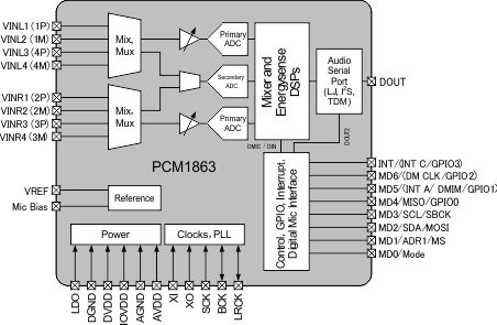 PCM1863