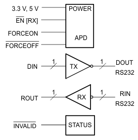 TRS3221